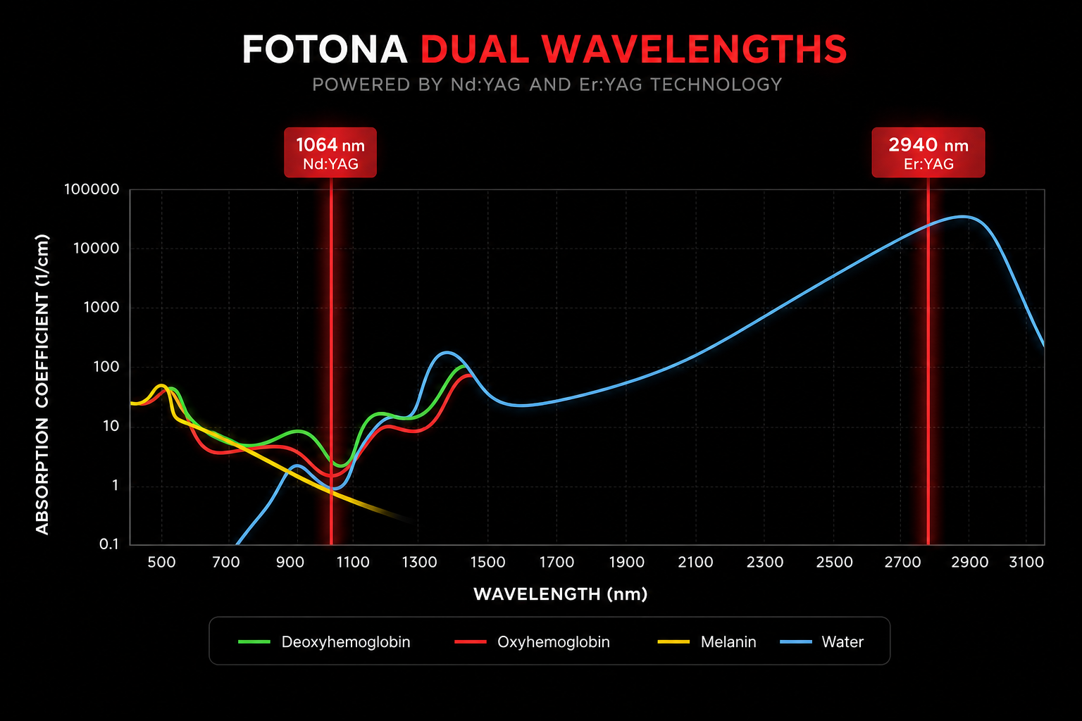Dual Wavelength Technology